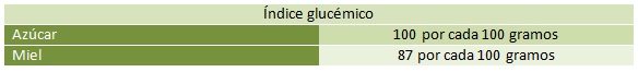 Índice glucémico miel azucar